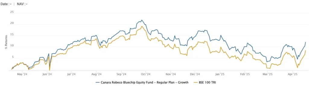 Canara robeco bluechip equity fund review: grow wealth with confidence 1 Canara robeco bluechip equity fund